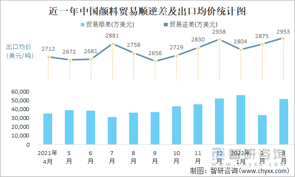 近一年中国颜料顺逆差及出口均价统计图