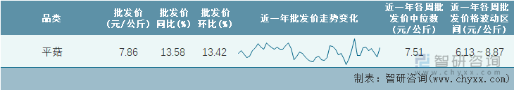 2022年第23周全国平菇平均批发价统计表