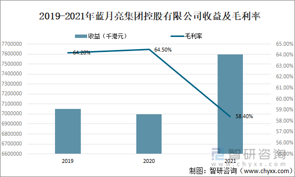 2019-2021年蓝月亮集团控股有限公司收益及毛利率