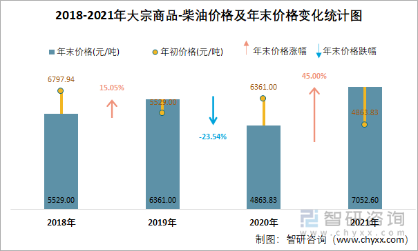 2018-2021年大宗商品-柴油价格及年末价格变化统计图