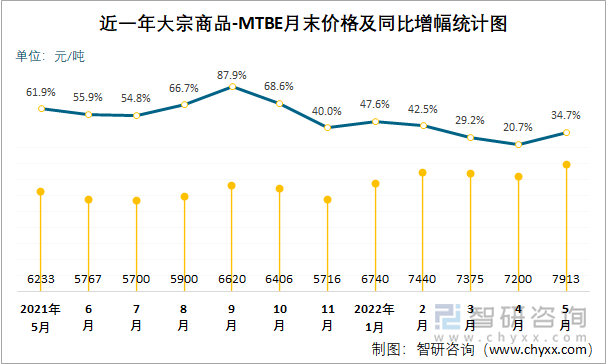 近一年大宗商品-MTBE月末价格及同比增幅统计图