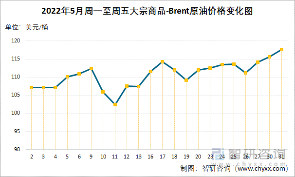 2022年5月周一至周五大宗商品-BRENT原油价格变化图