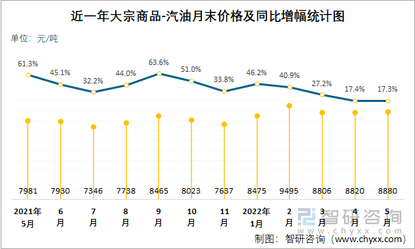 近一年大宗商品-汽油月末价格及同比增幅统计图