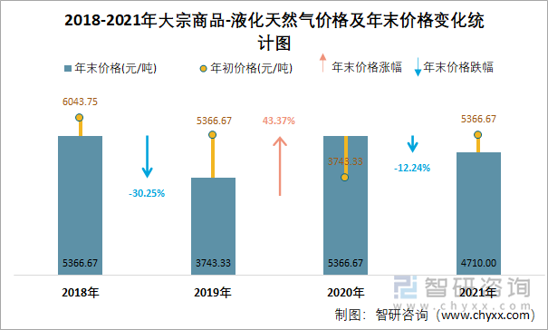 2018-2021年大宗商品-液化天然气价格及年末价格变化统计图