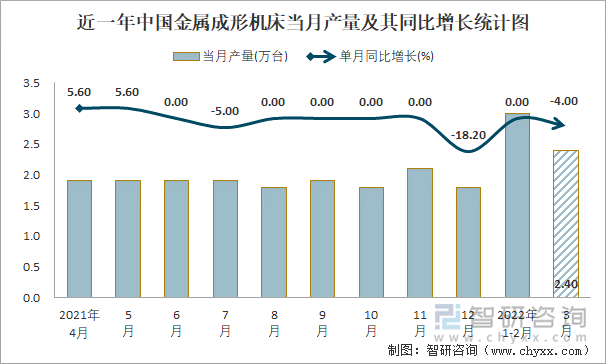 近一年中国金属成形机床当月产量及其同比增长统计图