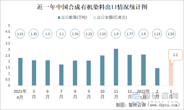 近一年中国合成有机染料出口情况统计图