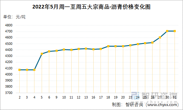 2022年5月周一至周五大宗商品-沥青价格变化图