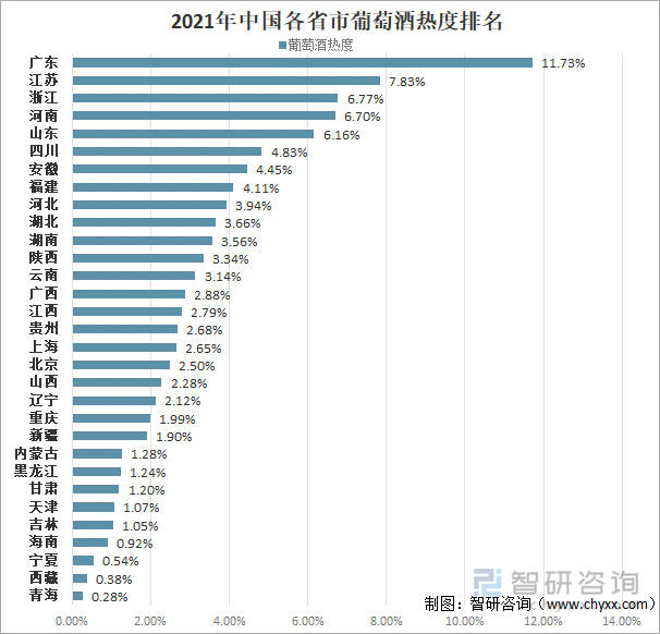 2021年中国各省市葡萄酒热度排名