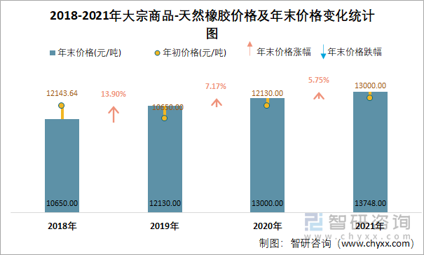 2018-2021年大宗商品-天然橡胶价格及年末价格变化统计图