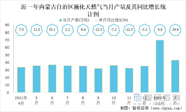 近一年内蒙古自治区液化天然气当月产量及其同比增长统计图