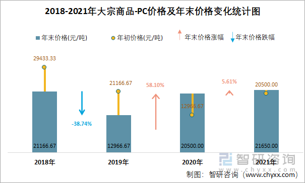 2018-2021年大宗商品-PC价格及年末价格变化统计图