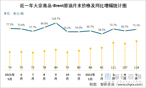 近一年大宗商品-BRENT原油月末价格及同比增幅统计图