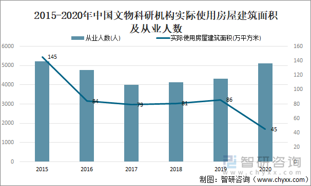 2015-2020年中国文物科研机构实际使用房屋建筑面积及从业人数