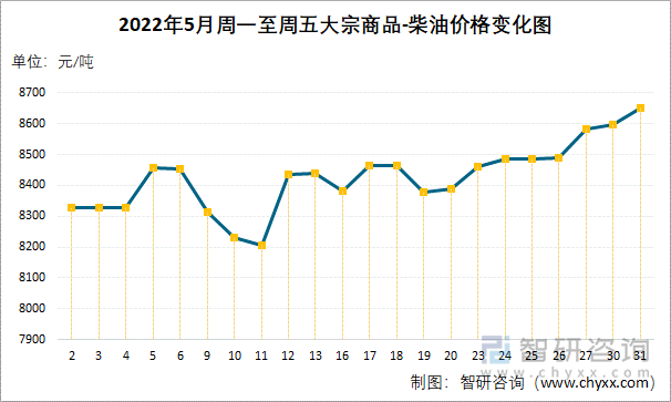 2022年5月周一至周五大宗商品-柴油价格变化图