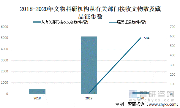 2018-2020年文物科研机构从有关部门接收文物数及藏品征集数