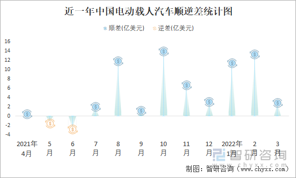 近一年中国电动载人汽车顺逆差统计图