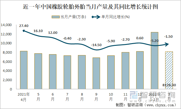 近一年中国橡胶轮胎外胎当月产量及其同比增长统计图