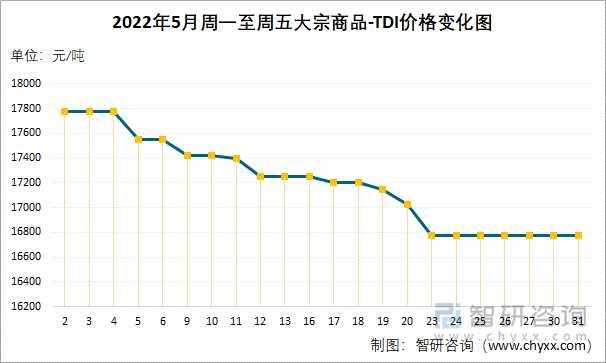 2022年5月周一至周五大宗商品-TDI价格变化图