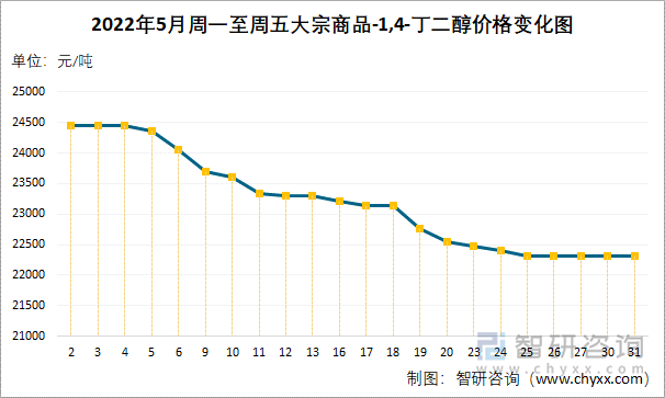 2022年5月周一至周五大宗商品-1,4-丁二醇价格变化图