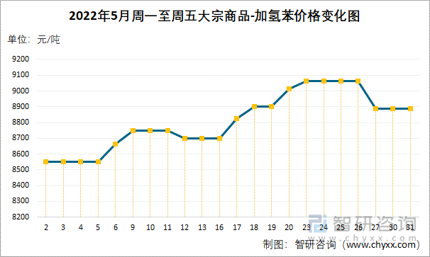 2022年5月周一至周五大宗商品-加氢苯价格变化图