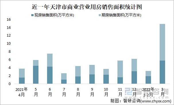 近一年天津市商业营业用房销售面积统计图