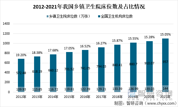 2012-2021年我国乡镇卫生院床位数及占比情况