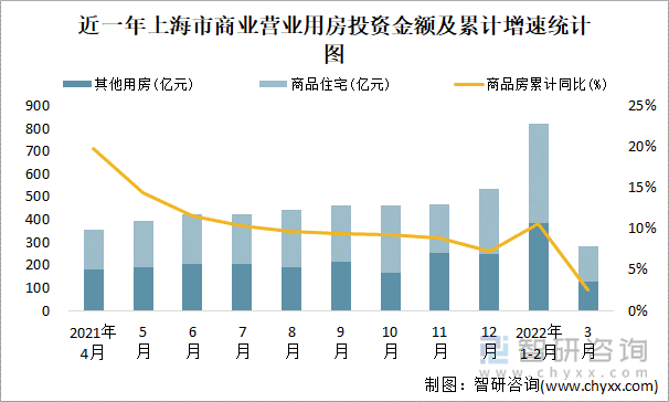 近一年上海市商业营业用房投资金额及累计增速统计图