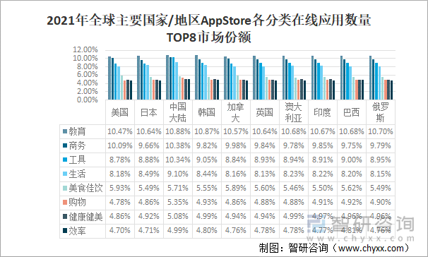 2021年全球主要国家/地区AppStore各分类在线应用数量TOP8市场份额