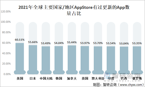 2021年全球主要国家/地区AppStore有过更新的App数量占比