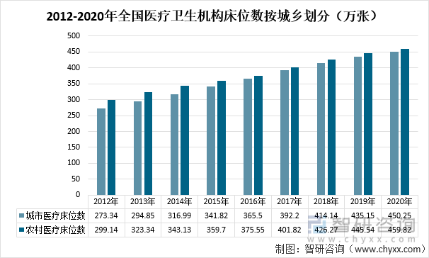 2012-2020年全国医疗卫生机构床位数按城乡划分（万张）