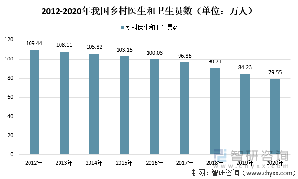 2012-2020年我国乡村医生和卫生员数（单位：万人）