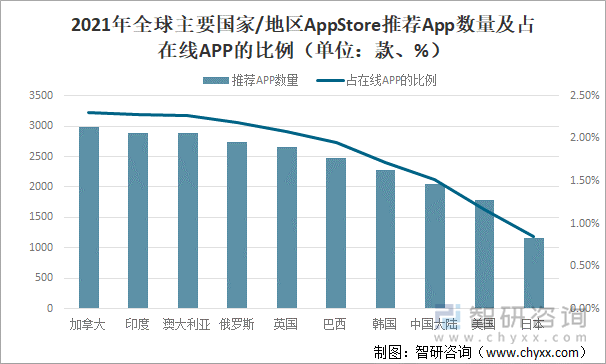 2021年全球主要国家/地区AppStore推荐App数量及占在线APP的比例（单位：款、%）