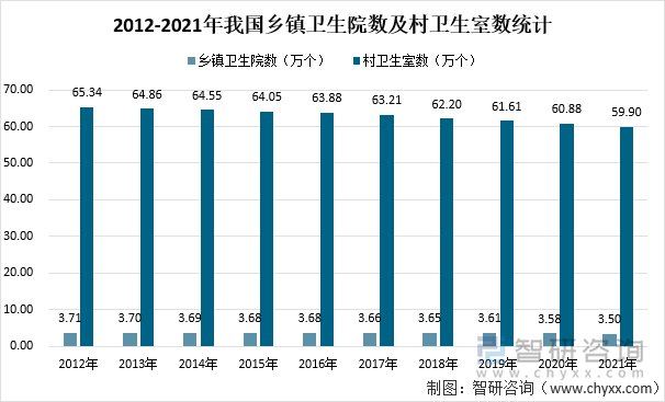 2012-2021年我国乡镇卫生院数及村卫生室数统计