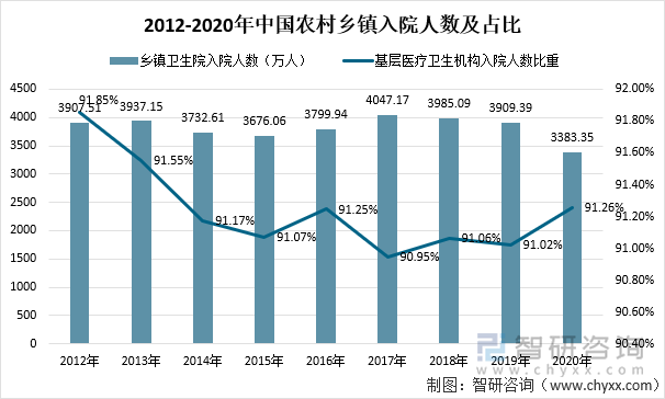 2012-2020年中国农村乡镇入院人数及占比