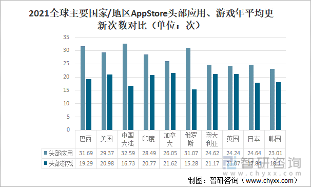 2021年全球主要国家/地区AppStore头部应用、游戏年平均更新次数对比（单位：次）