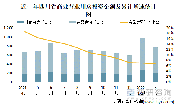 近一年四川省商业营业用房投资金额及累计增速统计图