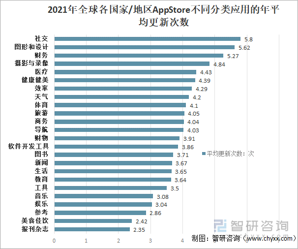 2021年全球各国家/地区AppStore不同分类应用的年平均更新次数