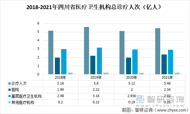 2018-2021年四川省医疗卫生机构总诊疗人次（亿人）