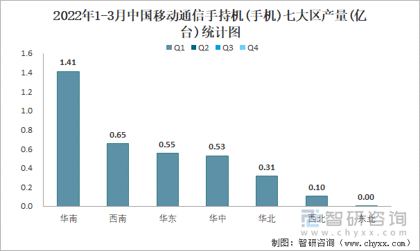 2022年1-3月中国移动通信手持机(手机)七大区产量统计图