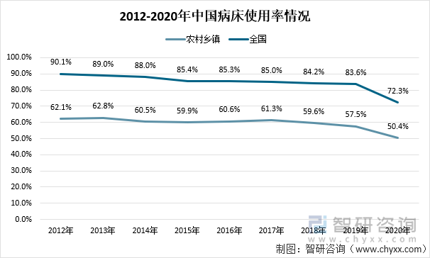 2012-2020年中国病床使用率情况