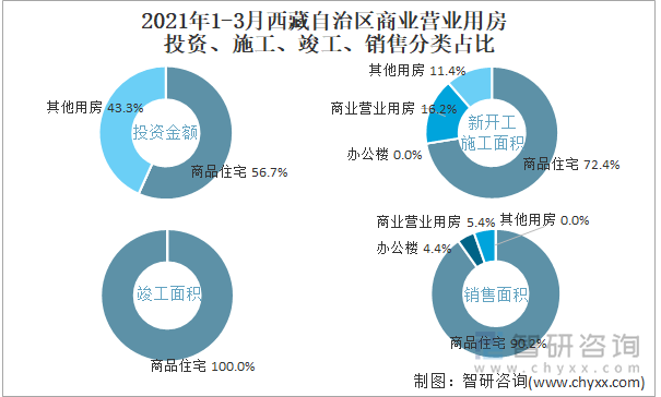 2022年1-3月西藏自治区商业营业用房投资、施工、竣工、销售分类占比