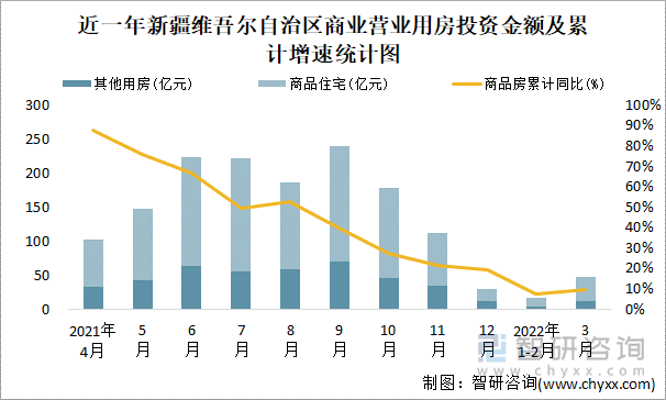 近一年新疆维吾尔自治区商业营业用房投资金额及累计增速统计图