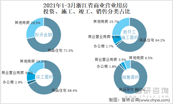 2022年1-3月浙江省商业营业用房投资、施工、竣工、销售分类占比