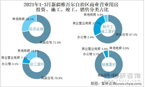 2022年1-3月新疆维吾尔自治区商业营业用房投资、施工、竣工、销售分类占比