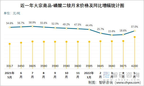 近一年大宗商品-磷酸二铵月末价格及同比增幅统计图