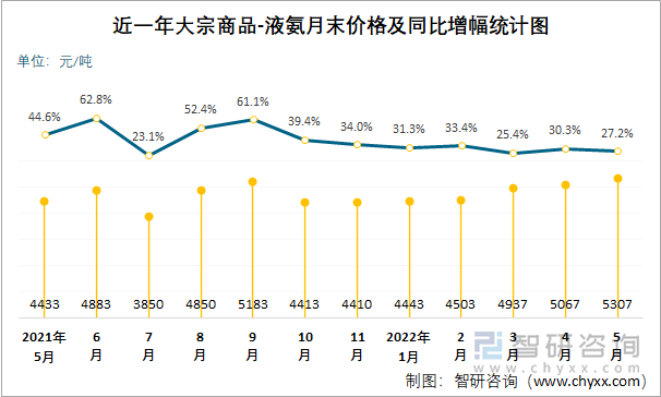 近一年大宗商品-液氨月末价格及同比增幅统计图