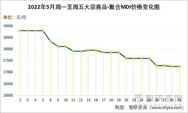 2022年5月周一至周五大宗商品-聚合MDI价格变化图