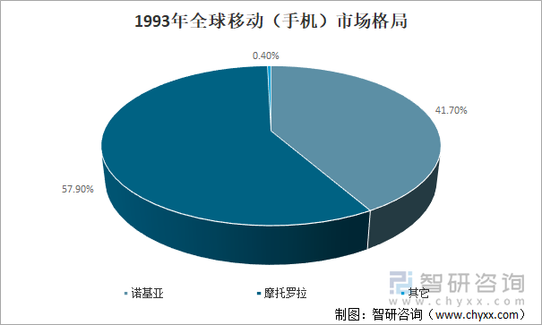 1993年全球移动（手机）市场格局