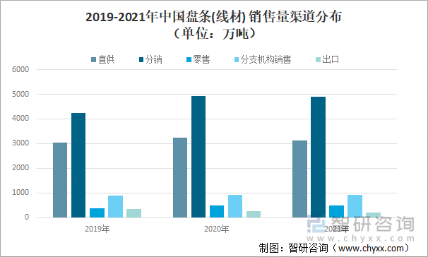 2019-2021年中国盘条(线材)销售量渠道分布（单位：万吨）