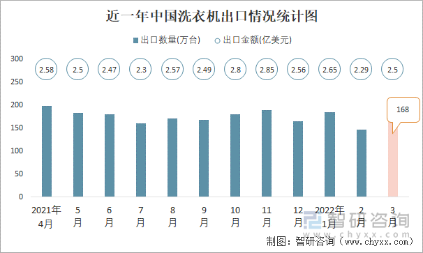 近一年中国洗衣机出口情况统计图